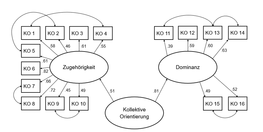 Strukturelle Analyse der Kollektiven Orientierung (Studie 2)