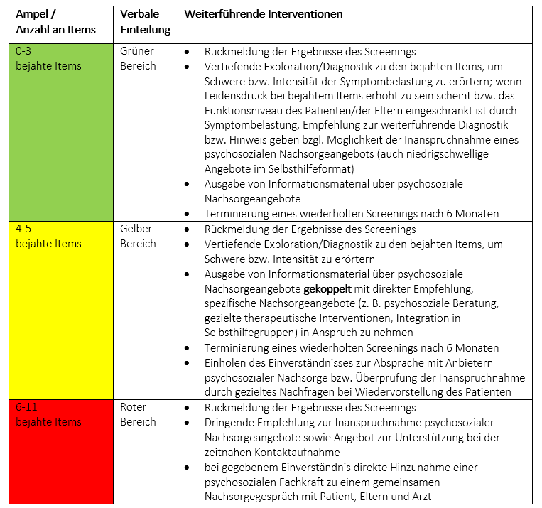 Ampelsystem für die erzielten Itemwerte