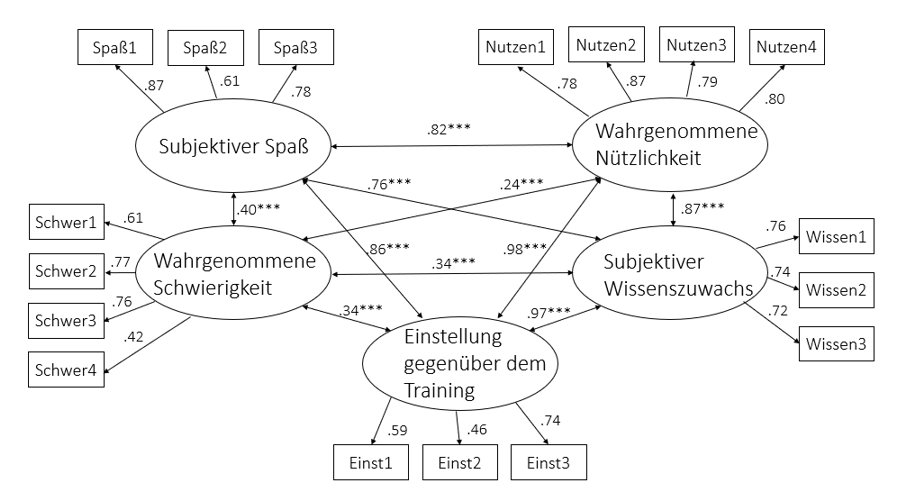 Ergebnisse der konfirmatorischen Faktorenanalyse der Trainings-Outcome Dimensionen