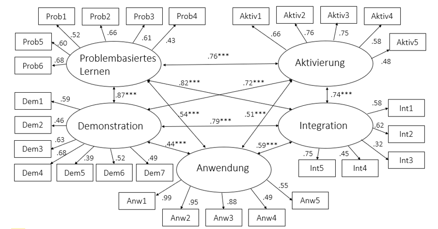 Ergebnisse der konfirmatorischen Faktorenanalyse der Trainingsdesign-Dimensionen